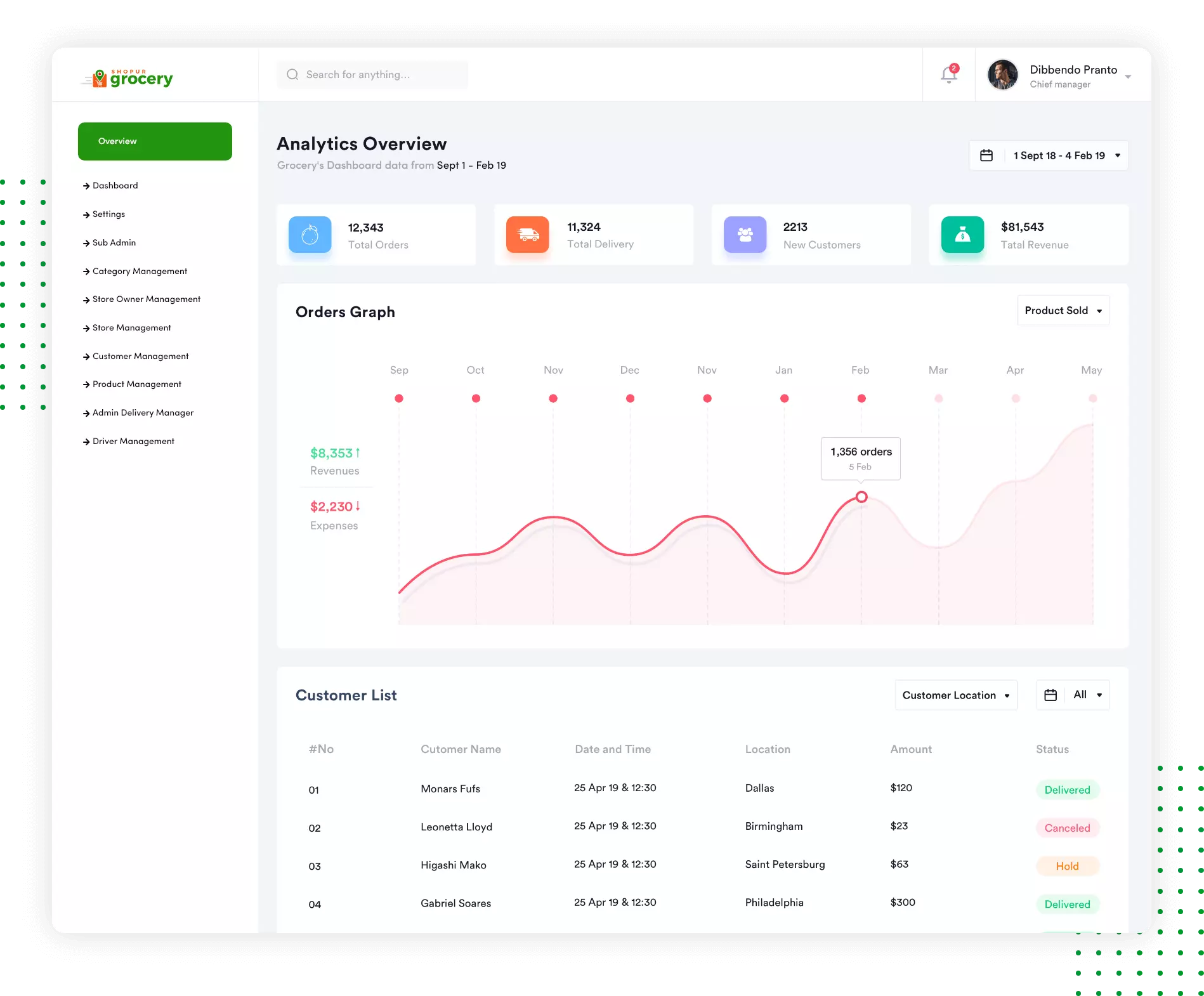 Grocery admin dashboard