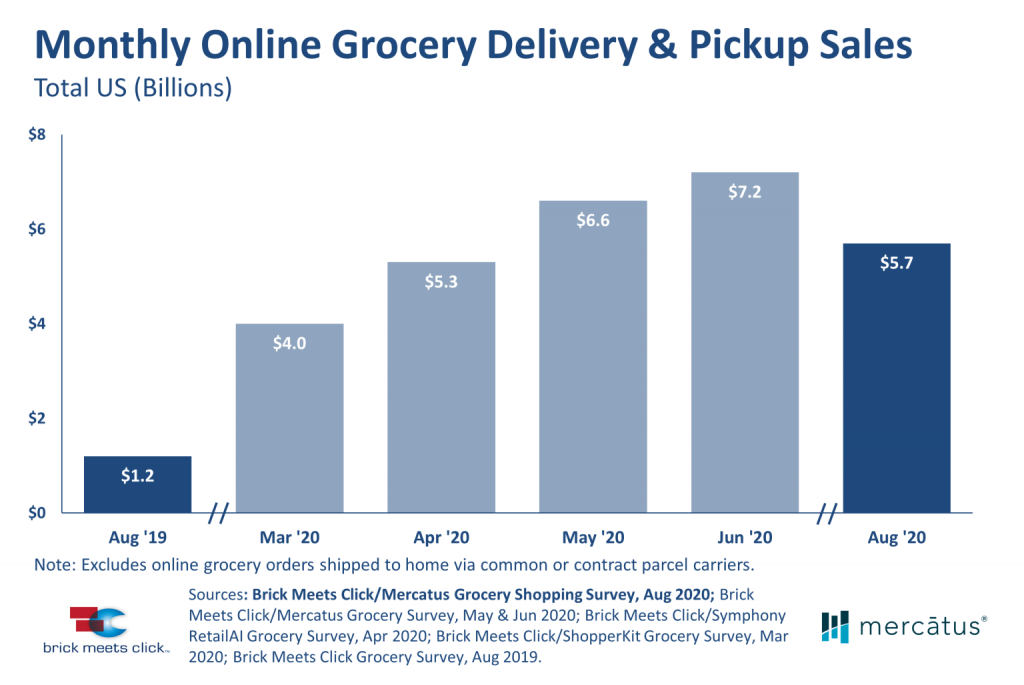 Grocery shopping sales in August 2020