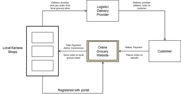 hyper local business model