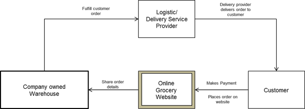 Inventory business model